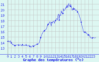 Courbe de tempratures pour Le Talut - Belle-Ile (56)