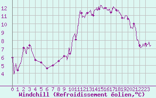 Courbe du refroidissement olien pour Alenon (61)