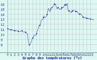 Courbe de tempratures pour Dunkerque (59)