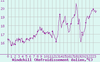 Courbe du refroidissement olien pour Cap Sagro (2B)