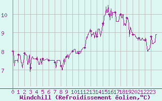 Courbe du refroidissement olien pour Dax (40)