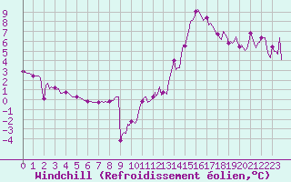 Courbe du refroidissement olien pour Le Luc (83)