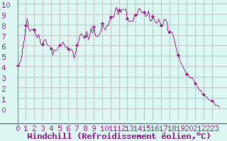 Courbe du refroidissement olien pour Recoubeau (26)