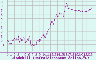 Courbe du refroidissement olien pour Brion (38)