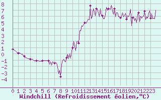 Courbe du refroidissement olien pour Herhet (Be)