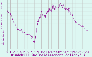 Courbe du refroidissement olien pour Chatelus-Malvaleix (23)