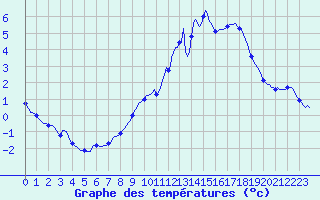 Courbe de tempratures pour Gros-Rderching (57)