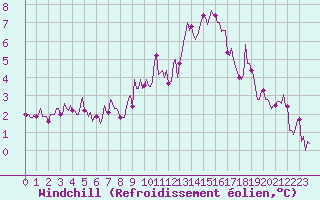 Courbe du refroidissement olien pour Landser (68)