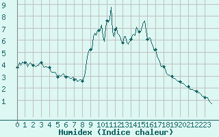 Courbe de l'humidex pour Mandailles-Saint-Julien (15)