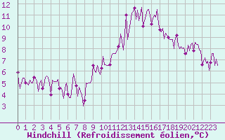 Courbe du refroidissement olien pour Herhet (Be)
