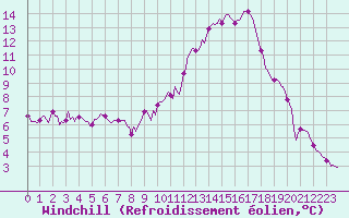 Courbe du refroidissement olien pour Saint-Cyprien (66)