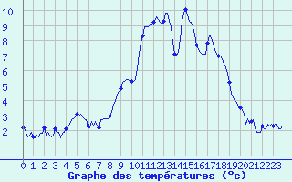 Courbe de tempratures pour Rimbach-Prs-Masevaux (68)