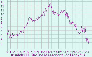 Courbe du refroidissement olien pour Aniane (34)