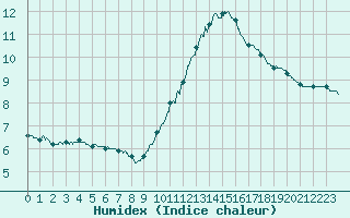 Courbe de l'humidex pour Biscarrosse (40)