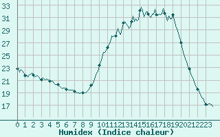 Courbe de l'humidex pour Lobbes (Be)