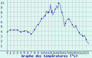 Courbe de tempratures pour Voinmont (54)