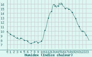 Courbe de l'humidex pour L'Huisserie (53)