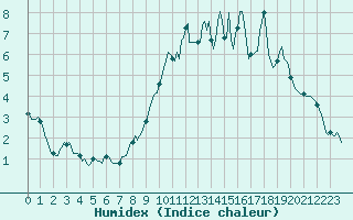 Courbe de l'humidex pour Neufchef (57)