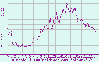 Courbe du refroidissement olien pour Saint-Germain-le-Guillaume (53)