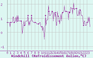 Courbe du refroidissement olien pour Courcouronnes (91)