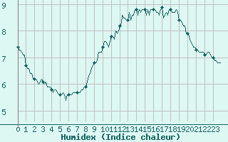 Courbe de l'humidex pour Asnelles (14)