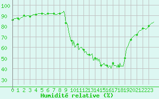 Courbe de l'humidit relative pour Pinsot (38)