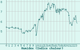 Courbe de l'humidex pour Trgueux (22)