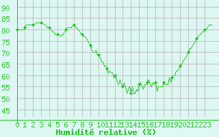 Courbe de l'humidit relative pour Neufchtel-Hardelot (62)