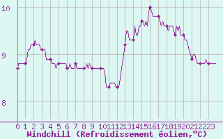 Courbe du refroidissement olien pour Rosis (34)