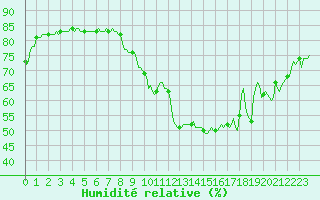 Courbe de l'humidit relative pour Sallanches (74)