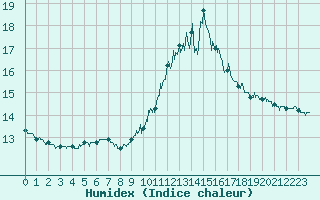 Courbe de l'humidex pour Toulouse-Francazal (31)