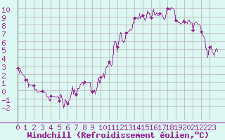 Courbe du refroidissement olien pour Charleville-Mzires (08)