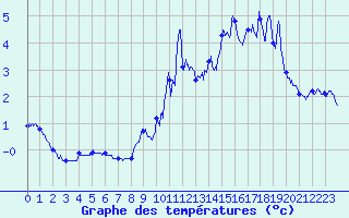 Courbe de tempratures pour Ballon de Servance (70)