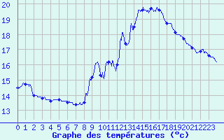 Courbe de tempratures pour Cap de la Hve (76)