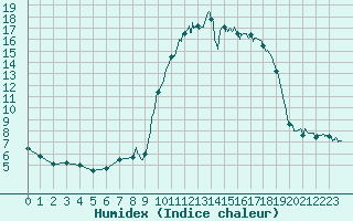 Courbe de l'humidex pour Ploudalmezeau (29)