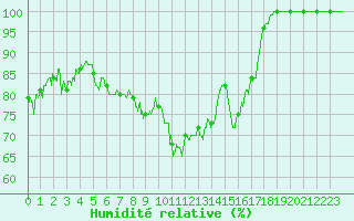 Courbe de l'humidit relative pour Marcenat (15)