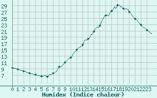 Courbe de l'humidex pour Voiron (38)