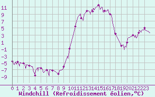 Courbe du refroidissement olien pour Prades-le-Lez (34)