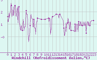 Courbe du refroidissement olien pour Grenoble/agglo Le Versoud (38)