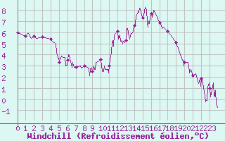 Courbe du refroidissement olien pour Grenoble/agglo Le Versoud (38)