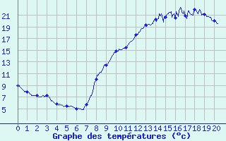 Courbe de tempratures pour Ussel-Thalamy (19)