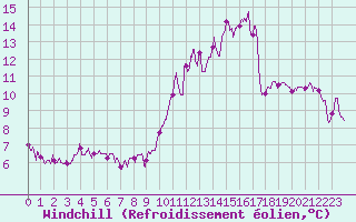 Courbe du refroidissement olien pour Mauroux (32)