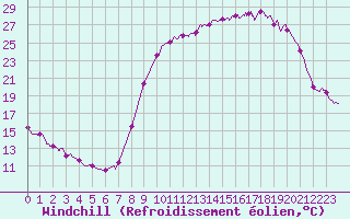 Courbe du refroidissement olien pour Montgivray (36)