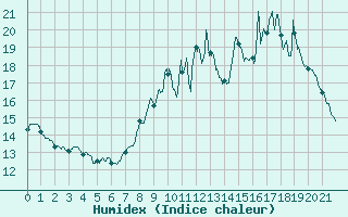 Courbe de l'humidex pour Narbonne (11)