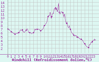 Courbe du refroidissement olien pour Porquerolles (83)