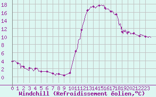 Courbe du refroidissement olien pour Bagnres-de-Luchon (31)