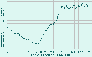 Courbe de l'humidex pour Saint-Martial-Viveyrol (24)