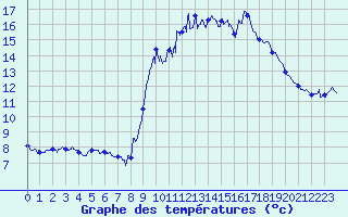 Courbe de tempratures pour Lasseube (64)