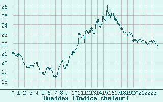 Courbe de l'humidex pour Roissy (95)