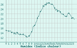 Courbe de l'humidex pour Orange (84)